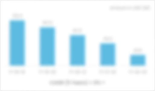 Revenue trend for Enphase Solar Energy Private Limited