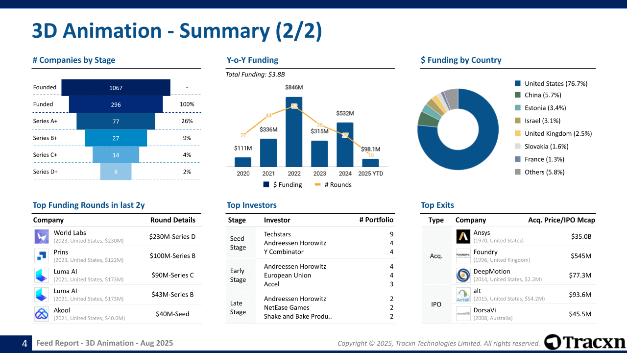 3D Animation Sector Report - Market & Investment Trends in August, 2025 ...