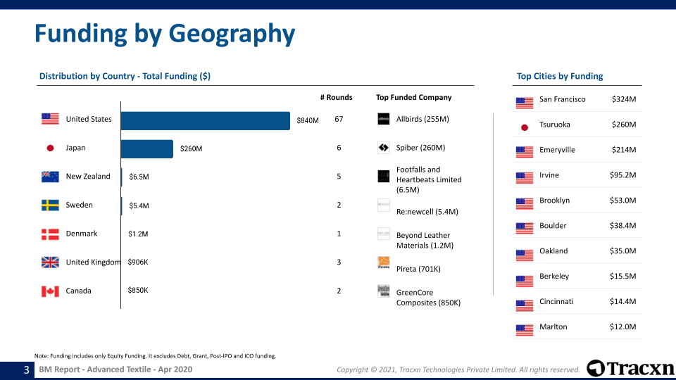 Advanced Textile - Business Model Report - Quarter 1, 2021 - Tracxn