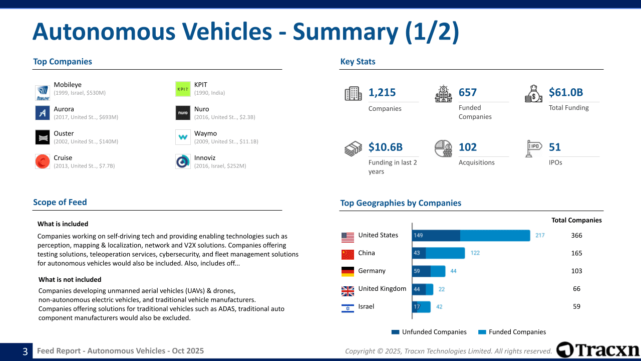 Autonomous Vehicles Sector Report - Market & Investment Trends in ...