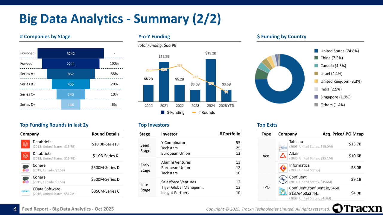 Big Data Analytics Sector Report - Market & Investment Trends in ...