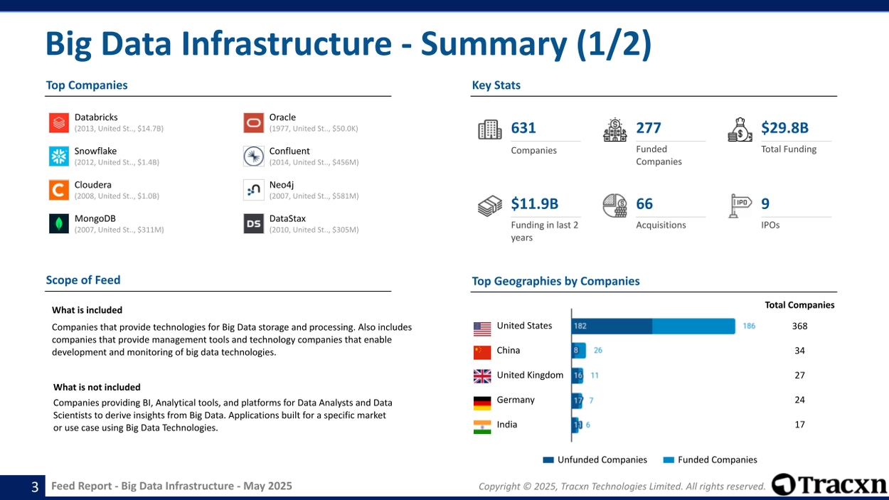 Big Data Infrastructure - Feed Report - Published on May 22, 2025