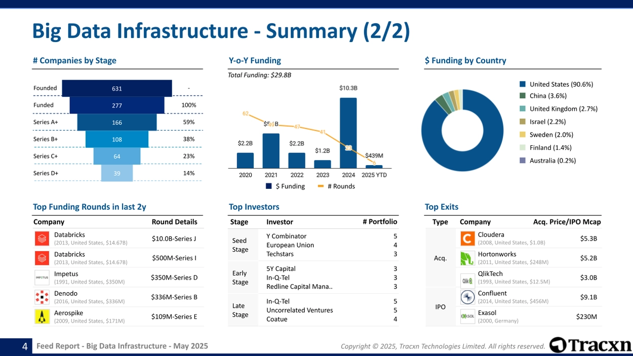 Big Data Infrastructure - Feed Report - Published on May 22, 2025