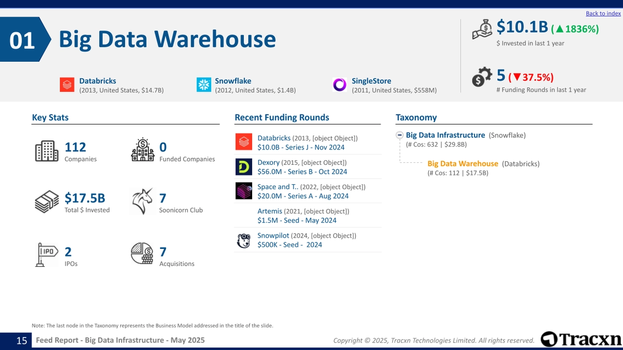 Big Data Infrastructure - Feed Report - Published on May 22, 2025