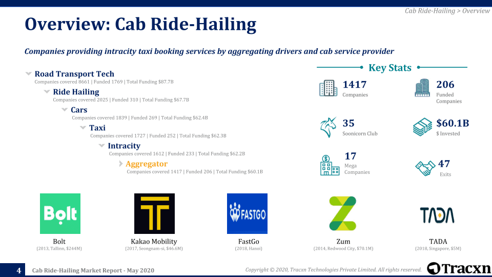 Cab RideHailing Business Model Report 2020 Tracxn