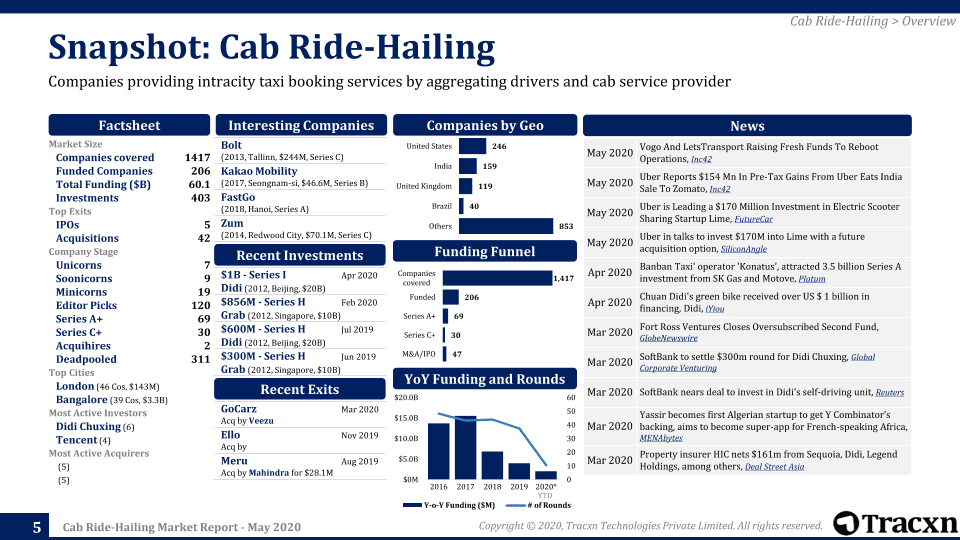 Cab RideHailing Business Model Report 2020 Tracxn