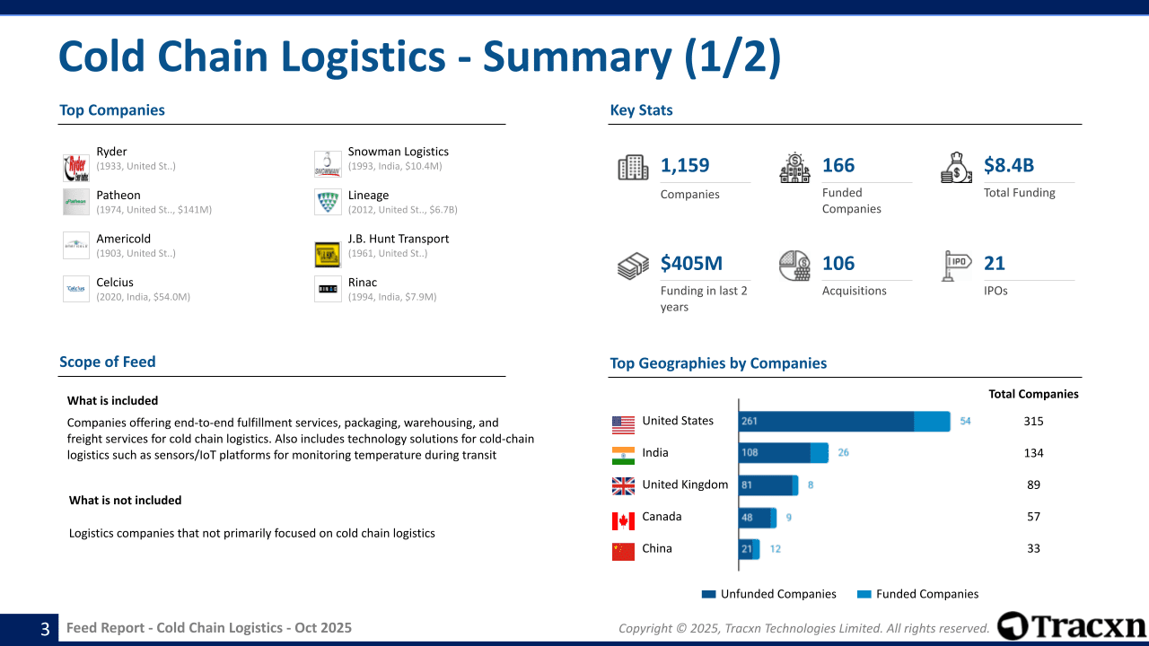 Cold Chain Logistics Sector Report - Market & Investment Trends in ...