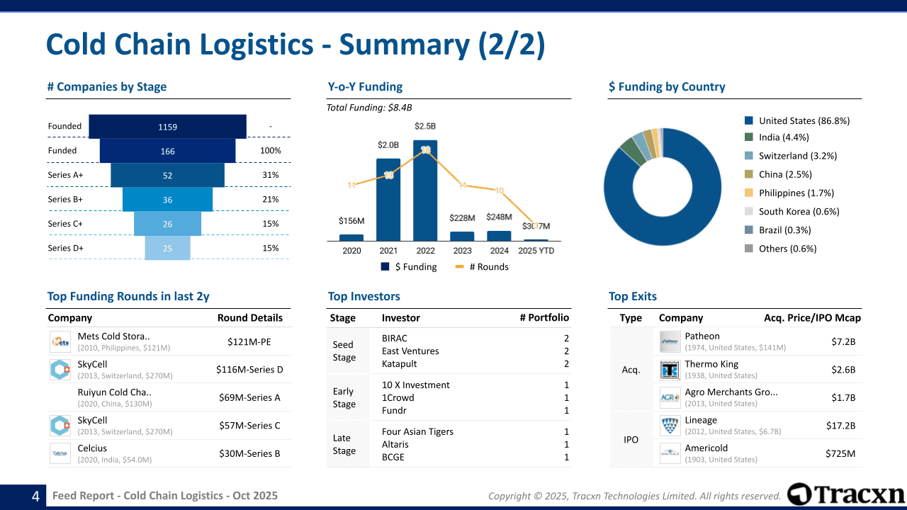 Cold Chain Logistics Sector Report - Market & Investment Trends in ...