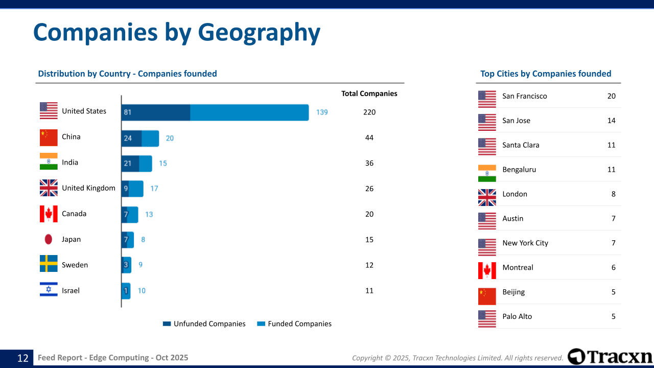 Edge Computing Sector Report - Market & Investment Trends in October ...