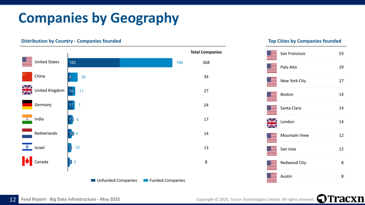 Big Data Infrastructure - Feed Report - Published on May 22, 2025