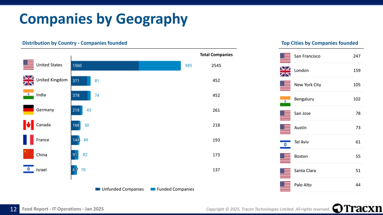IT Operations sector - Distribution of locations of funded and unfunded companies.