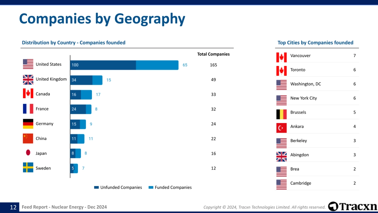 Nuclear Energy sector - Distribution of locations of funded and unfunded companies.