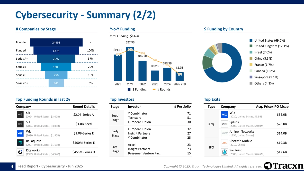 Cybersecurity - Feed Report - Published on June 20, 2025