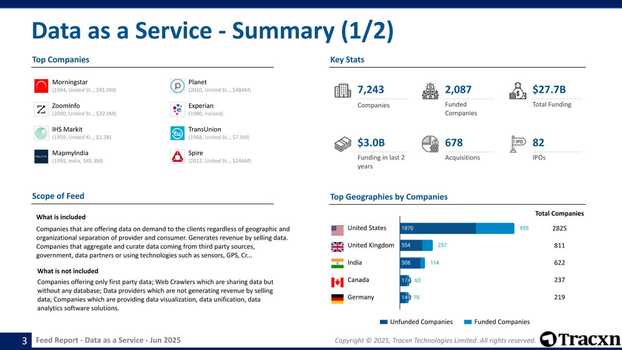 Data as a Service - Feed Report - Published on June 09, 2025