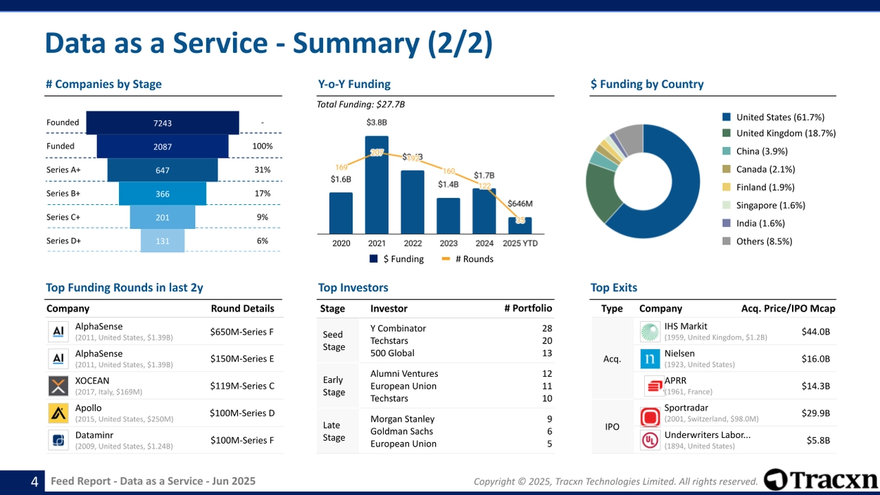 Data as a Service - Feed Report - Published on June 09, 2025