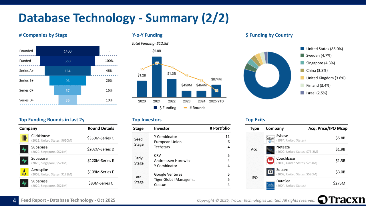Database Technology Sector Report - Market & Investment Trends in ...