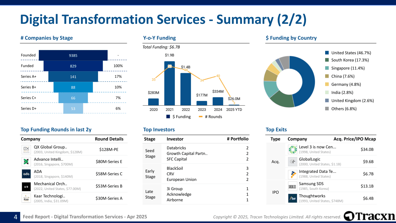 Digital Transformation Services Sector Report - Market & Investment ...