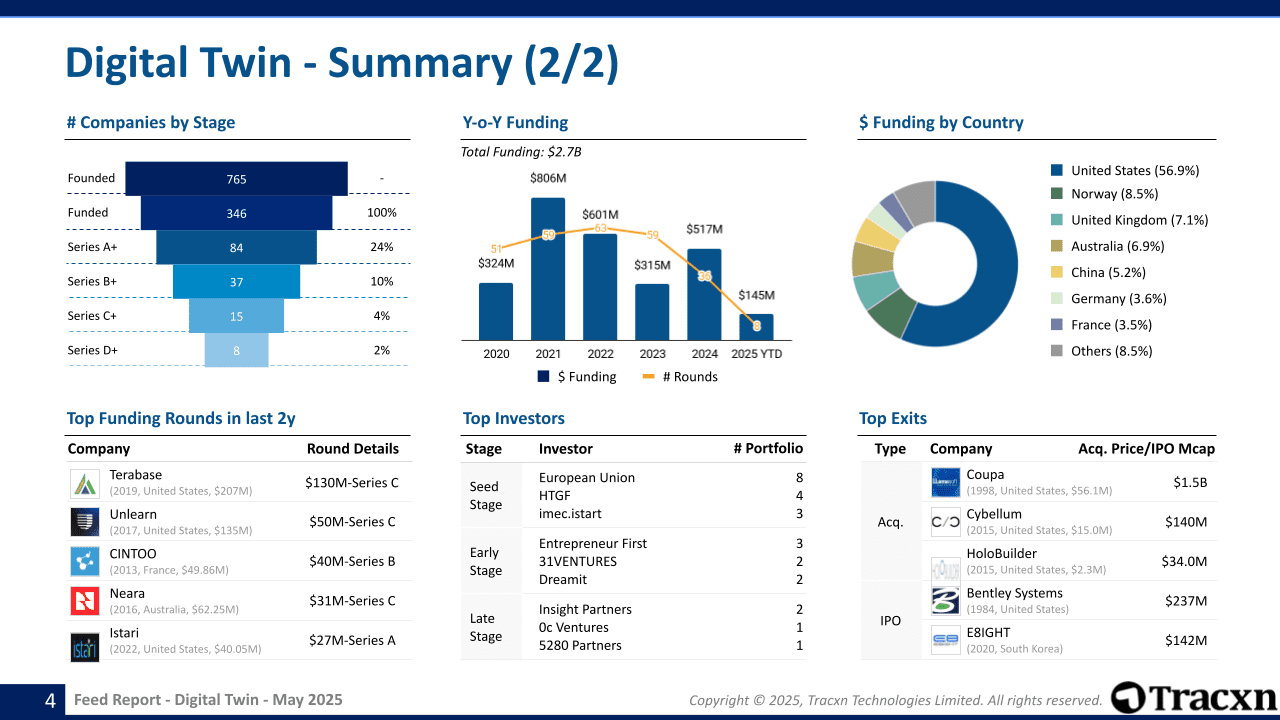 Digital Twin Sector Report - Market & Investment Trends in May, 2025 ...