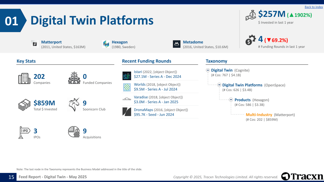 Digital Twin Sector Report - Market & Investment Trends in May, 2025 ...