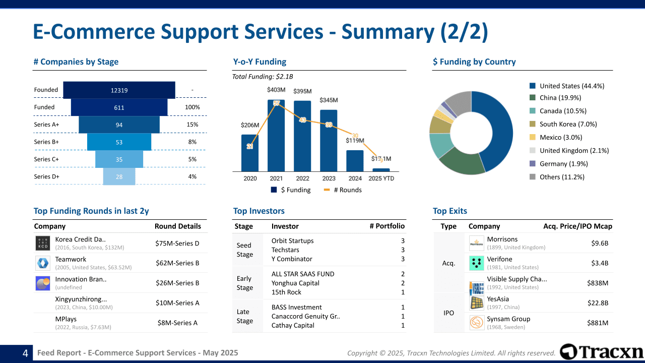 E-Commerce Support Services Sector Report - Market & Investment Trends ...
