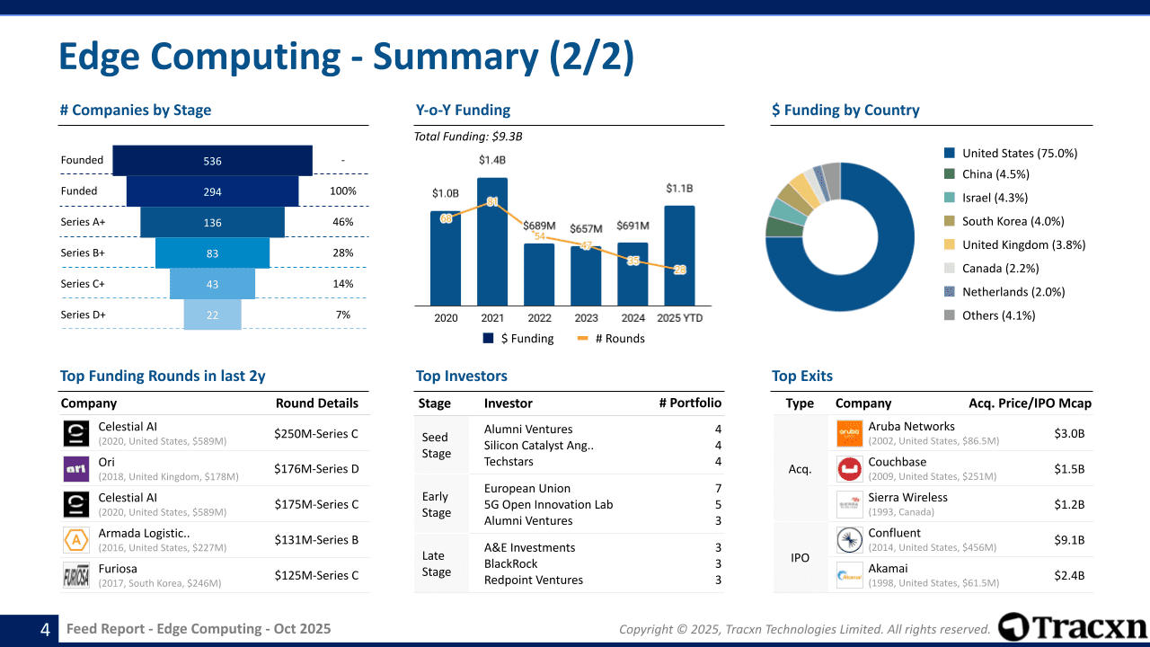 Edge Computing Sector Report - Market & Investment Trends in October ...