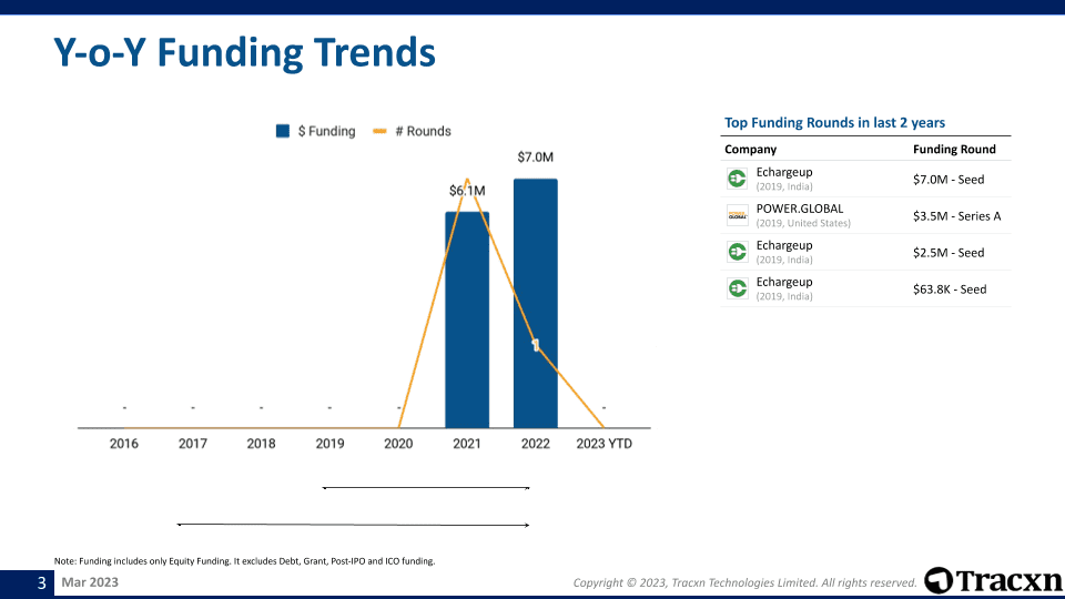 Electric Rickshaw Battery Swapping Business Model Report March, 2023 Tracxn