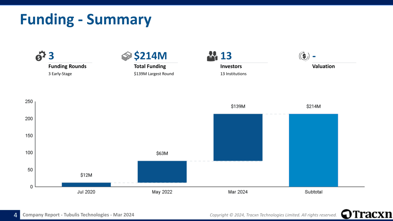 Tubulis Technologies - Company Report - 2024 - Tracxn