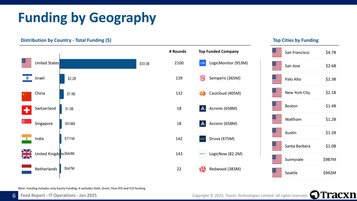 IT Operations sector - Distribution of total funding across countries and top cities.