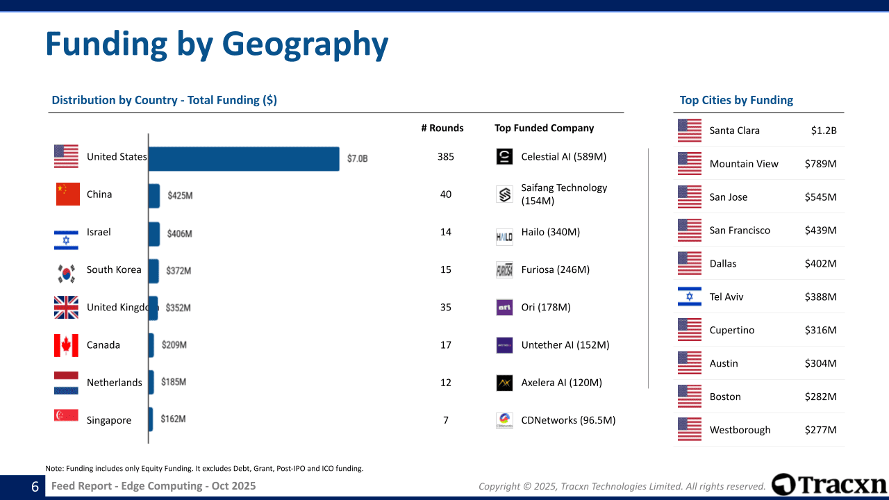 Edge Computing Sector Report - Market & Investment Trends in October ...