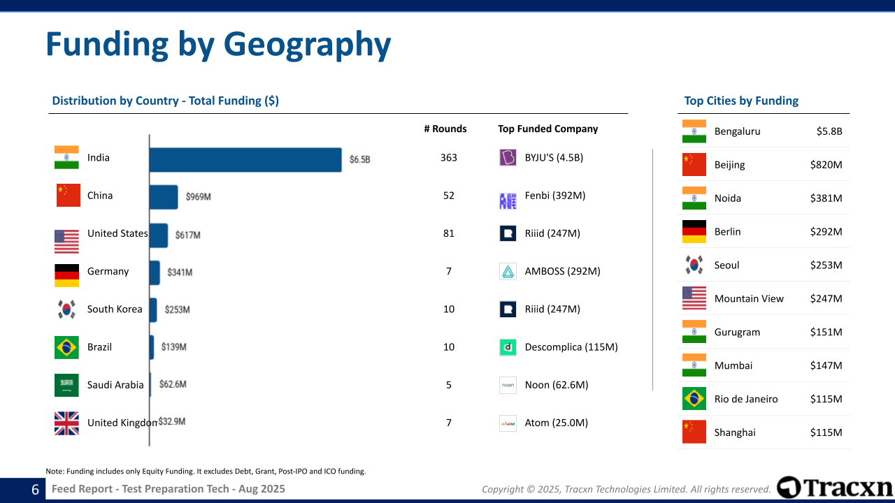 Test Preparation Tech Sector Report - Market & Investment Trends in ...