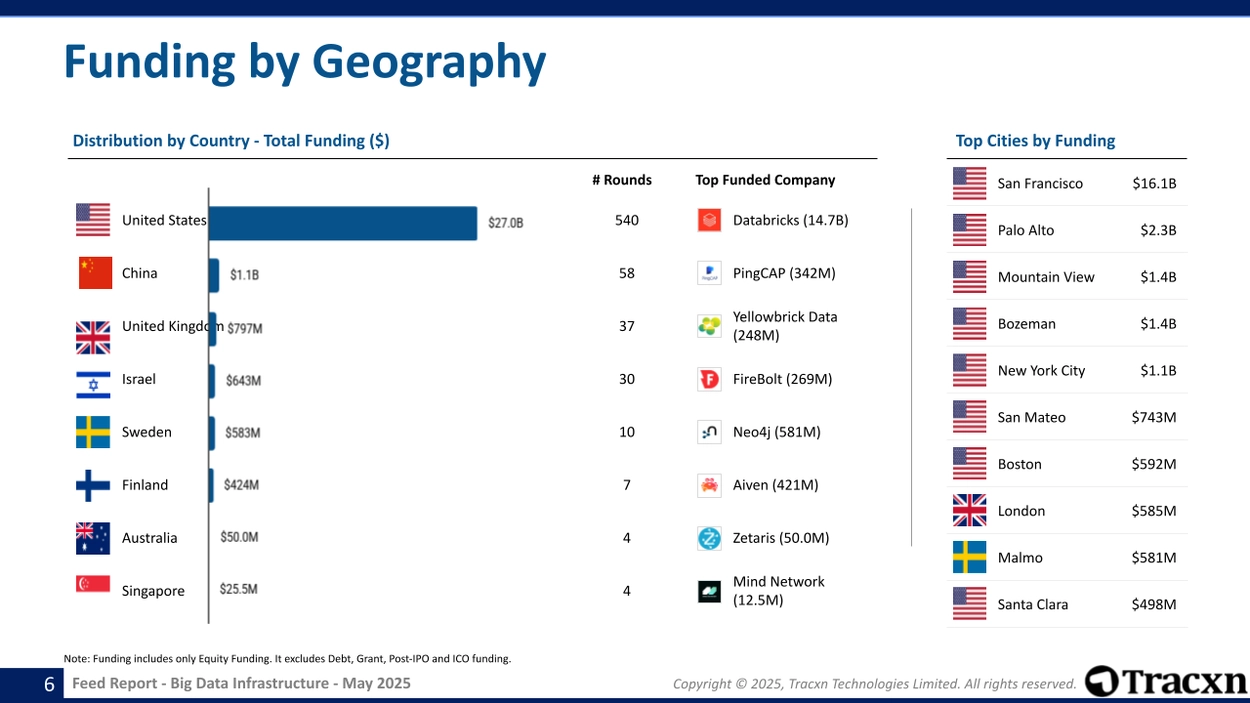 Big Data Infrastructure - Feed Report - Published on May 22, 2025