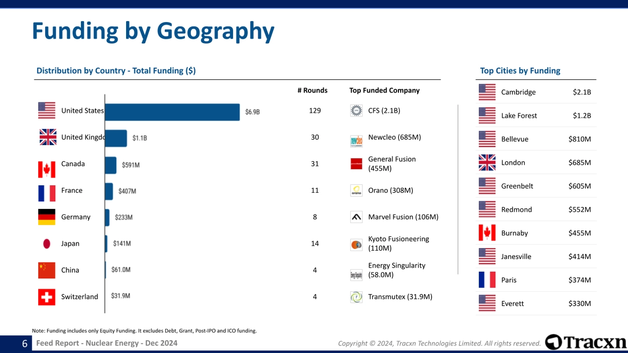 Nuclear Energy sector - Distribution of total funding across countries and top cities.