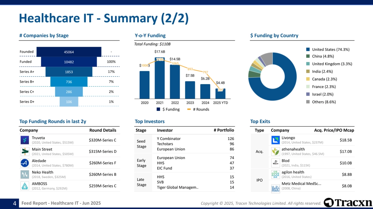 Healthcare IT - Feed Report - Published on June 04, 2025