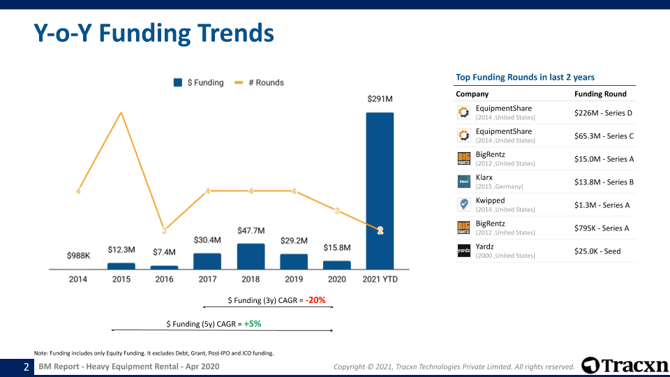 Heavy Equipment Rental Business Model Report Quarter 2, 2021 Tracxn
