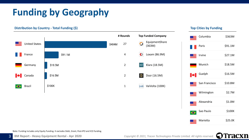 Heavy Equipment Rental Business Model Report Quarter 2, 2021 Tracxn