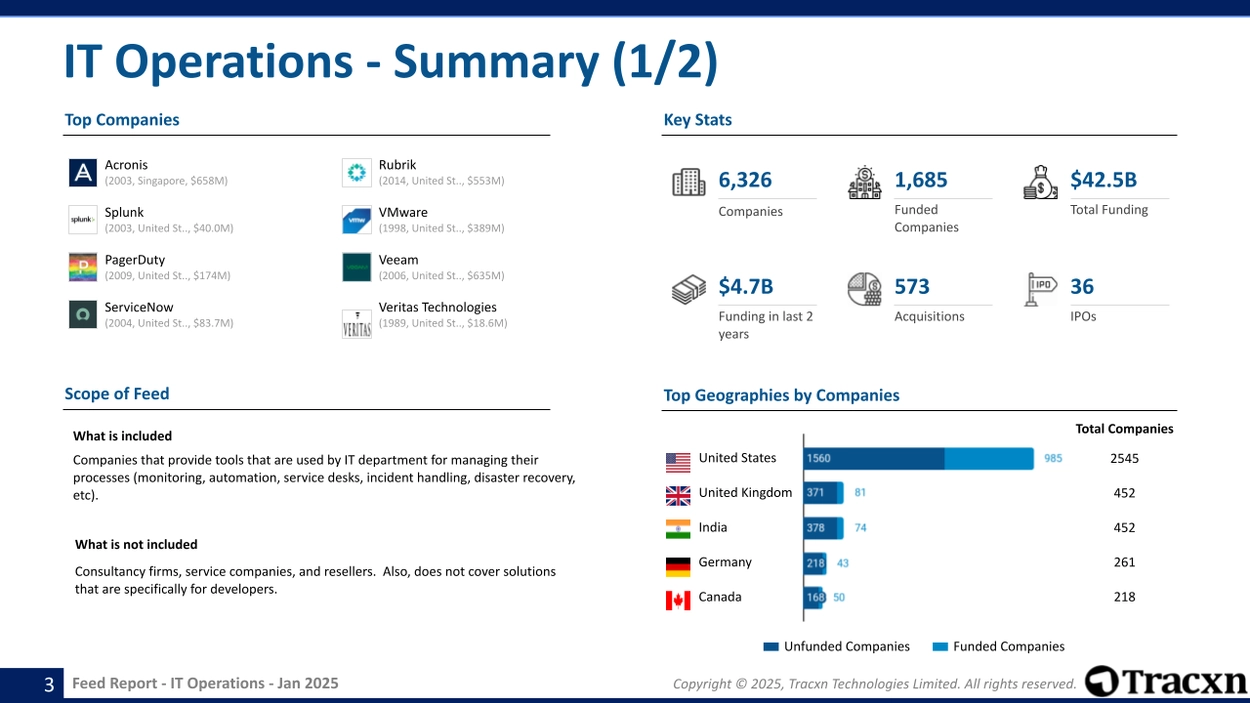 IT Operations sector - Key players, metrics and geographical distribution of companies.