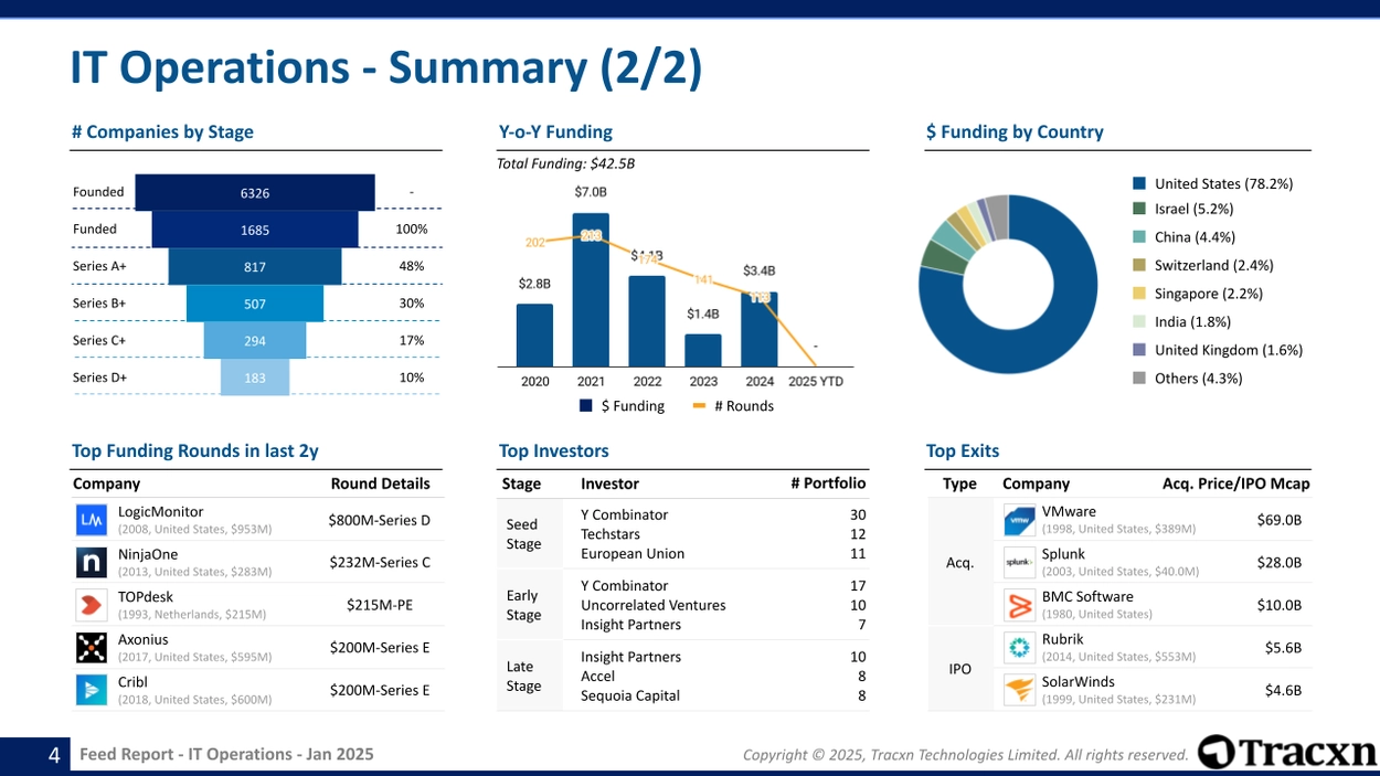 IT Operations sector - Company stages, year-over-year funding trends, funding by country, top rounds, leading investors, and significant exits.