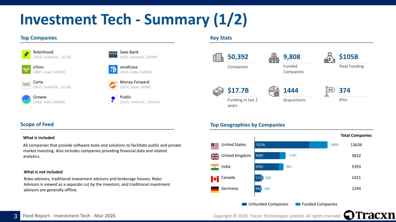 Investment Tech Sector Report - Market & Investment Trends in March ...