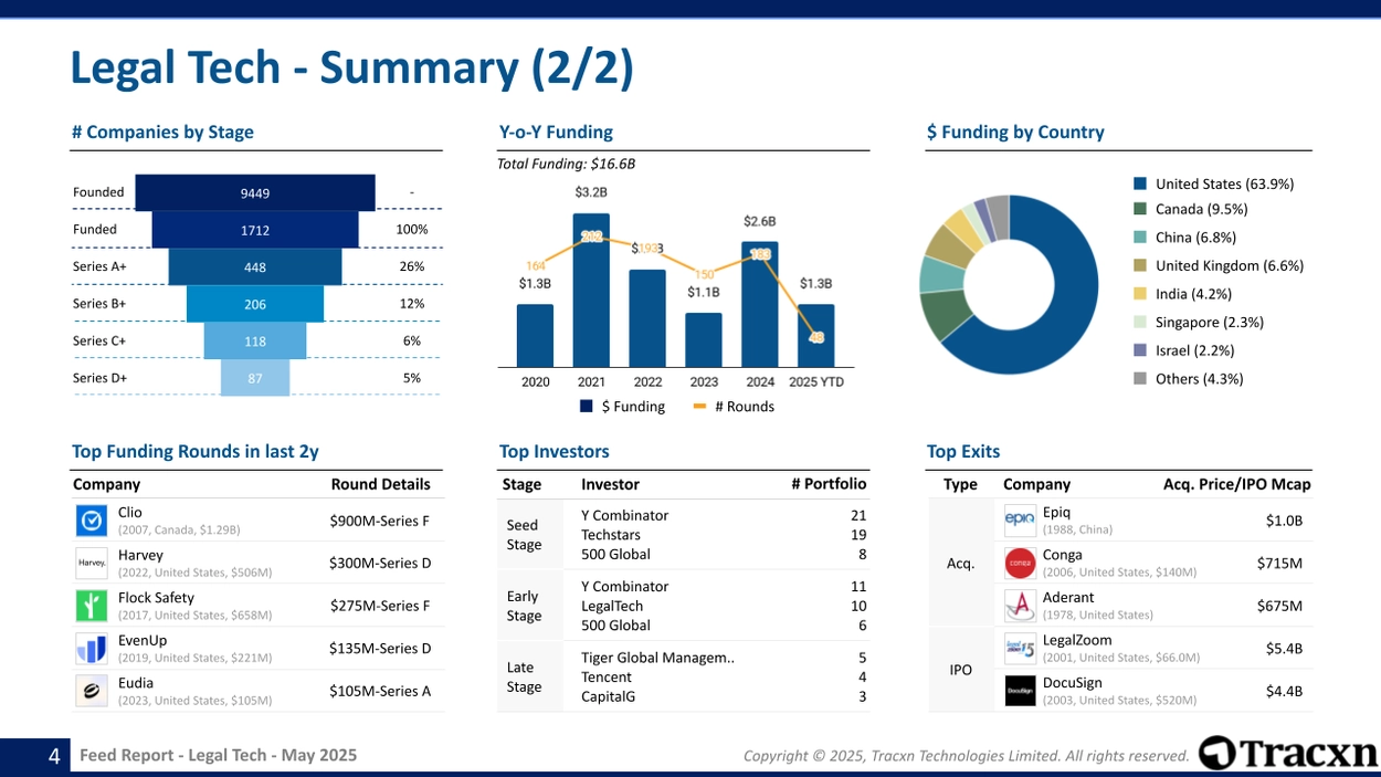 Legal Tech - Feed Report - Published on May 22, 2025