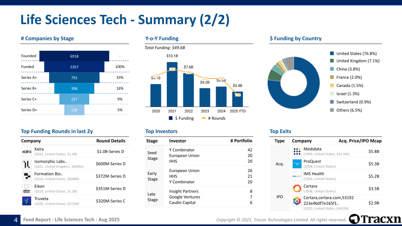 Life Sciences Tech Sector Report - Market & Investment Trends in August ...