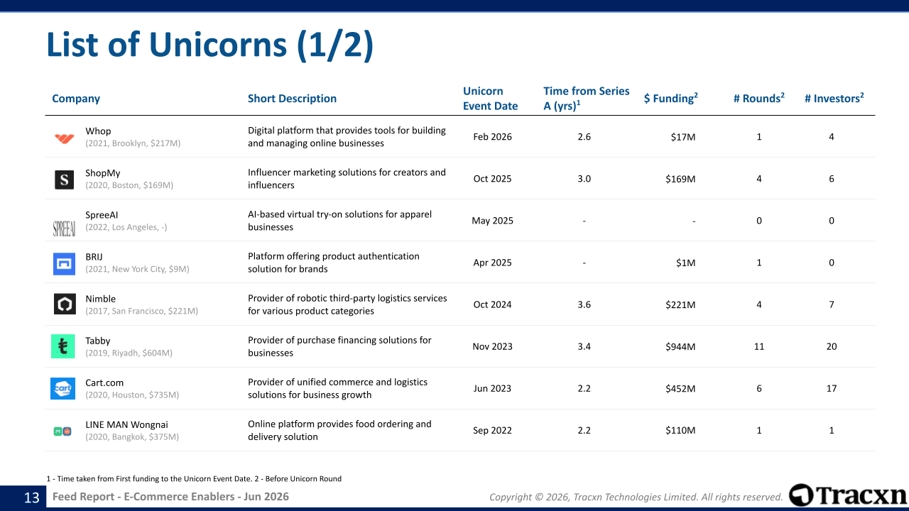 E-Commerce Enablers - Feed Report - Published on July 03, 2026