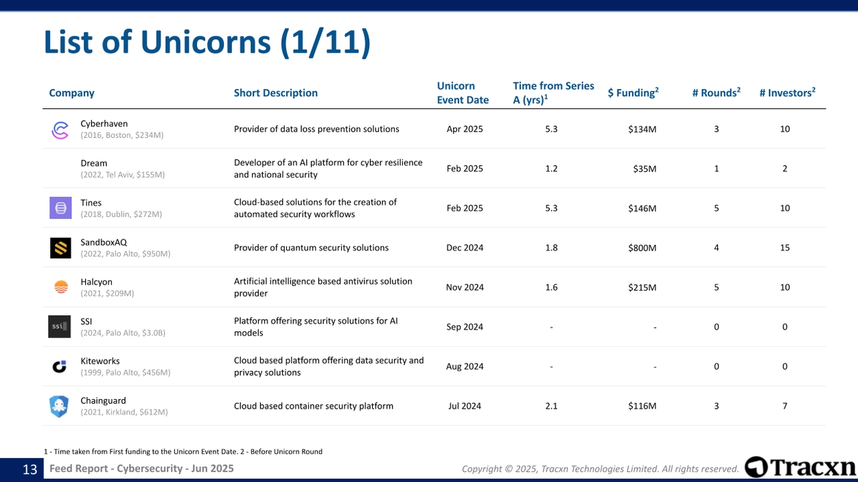 Cybersecurity - Feed Report - Published on June 20, 2025