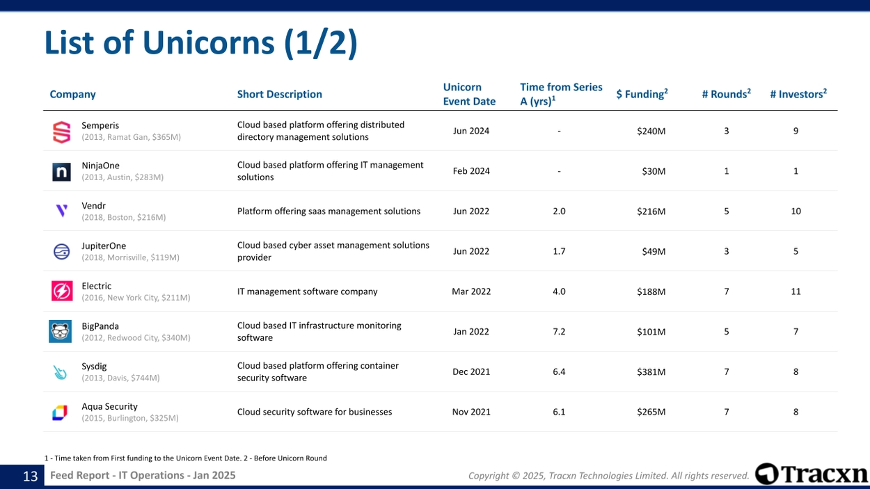 IT Operations sector - Details of Unicorn companies and their investors.