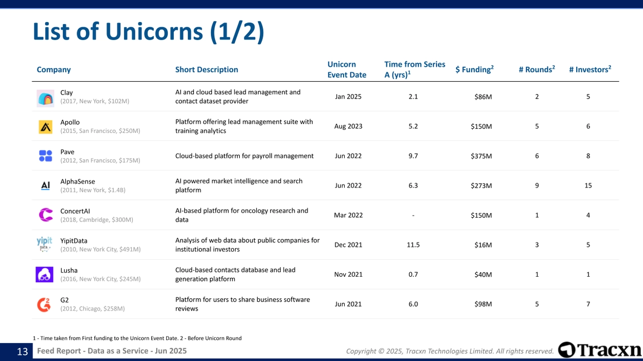Data as a Service - Feed Report - Published on June 09, 2025