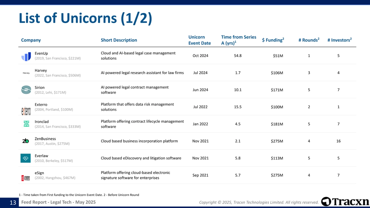 Legal Tech - Feed Report - Published on May 22, 2025