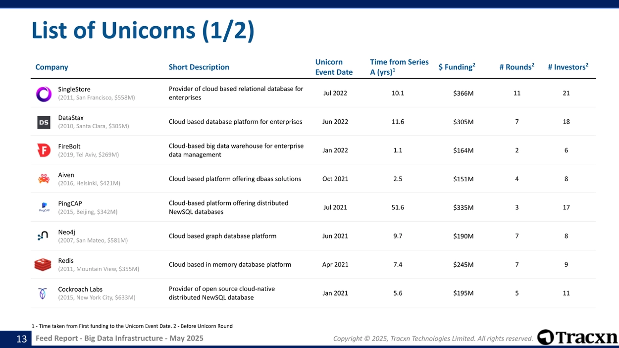 Big Data Infrastructure - Feed Report - Published on May 22, 2025