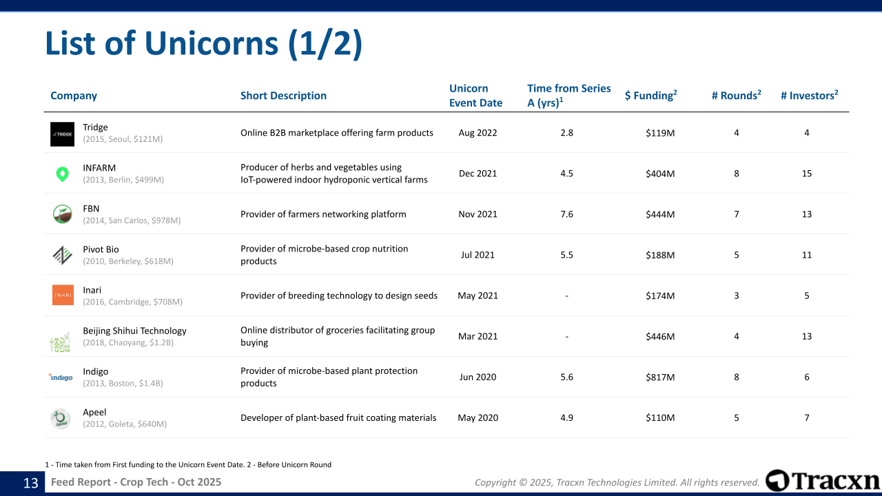 Crop Tech - Feed Report - Published on October 30, 2025