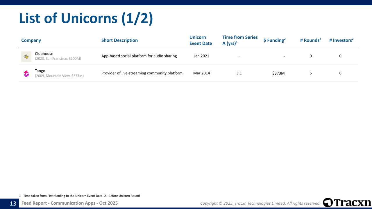 Communication Apps - Feed Report - Published on October 31, 2025