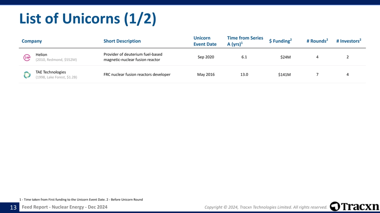 Nuclear Energy sector - Details of Unicorn companies and their investors.