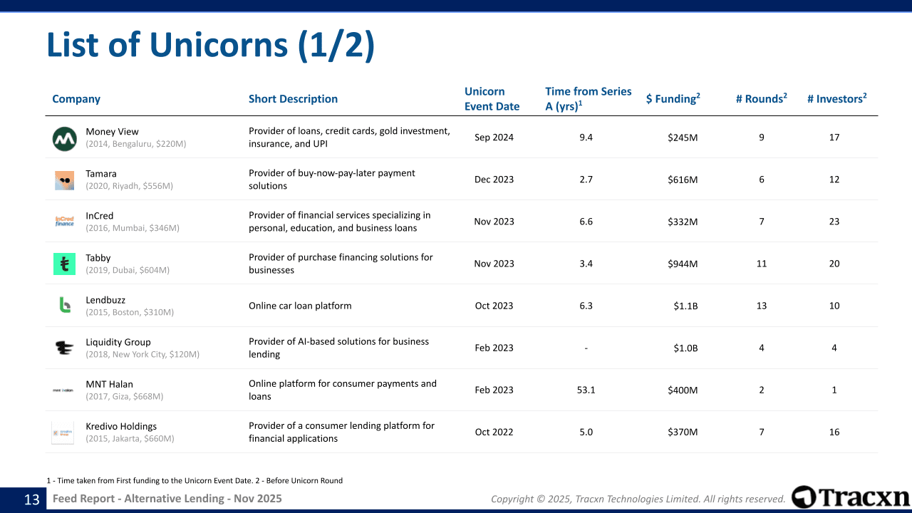 Alternative Lending - Feed Report - Published on December 01, 2025